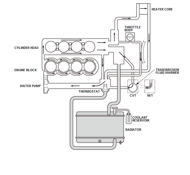 Engine Cooling System - Testing & Troubleshooting